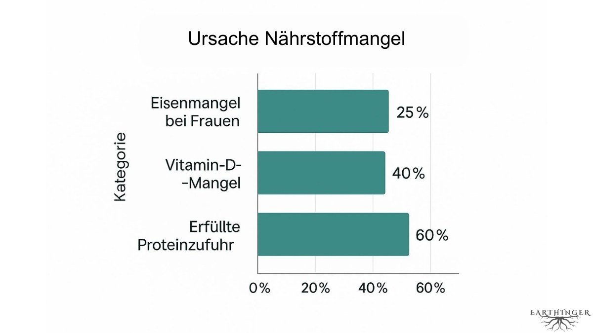 Nährstoffmangen bei Frauen. Übersicht