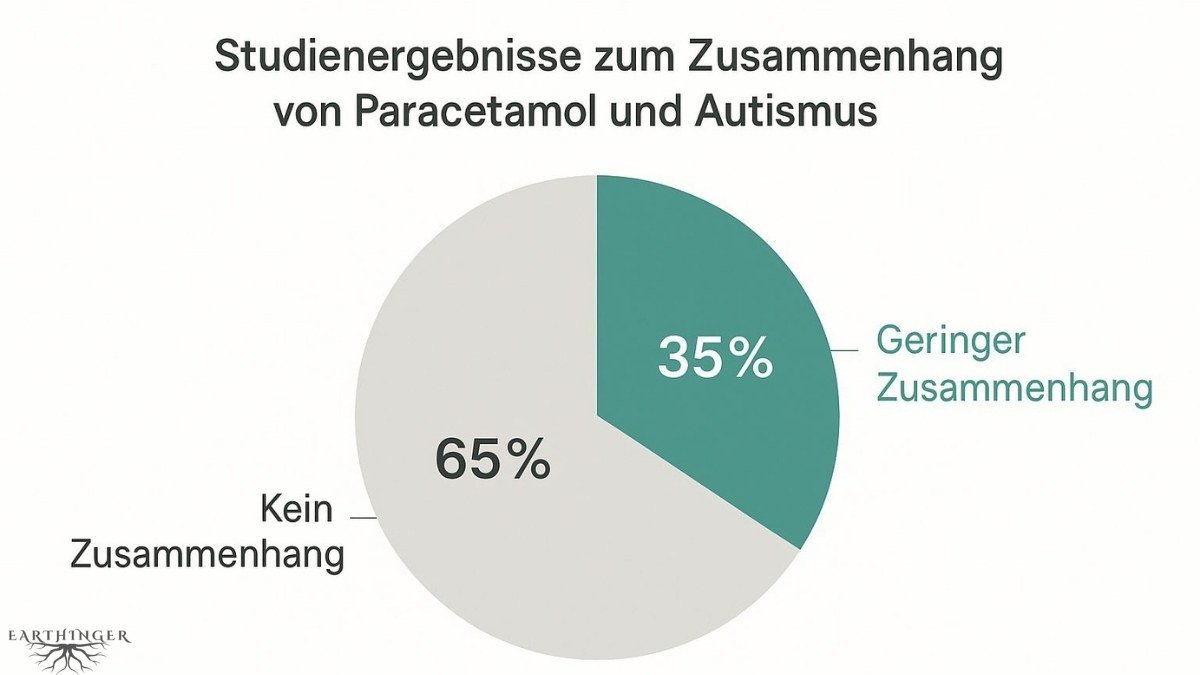 Statistik zu Zusammenhang von Paracetamol und Autismus